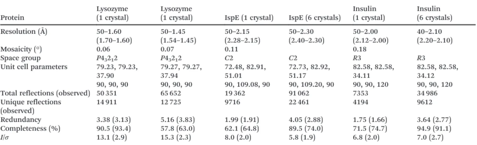 Table 2 Crystallographic statistics obtained via XDS from lysozyme, IspE and insulin crystals grown within the microfluidic chip