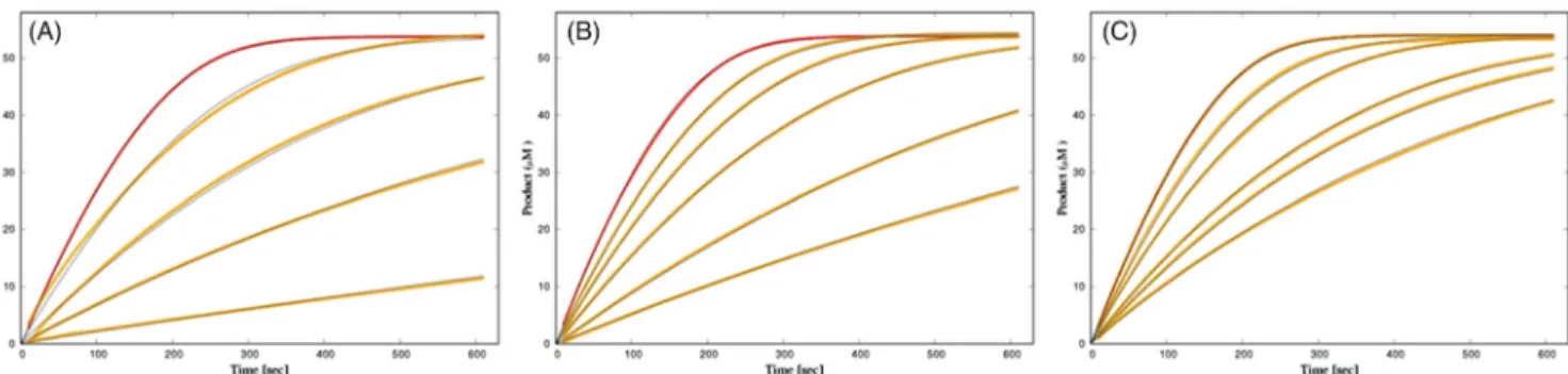 Table 1. Characteristic dissociation and rate constants for inhibition of huBChE by the fluorescent probes according to reaction scheme in Figure 1.