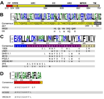 Figure 1. Gp41 sequence conservation and antibody epitopes. Comparison of 5447 sequences of HIV-1; M group (A–K plus recombinants) gp41 sequences are from the sequence database website http://www.hiv.lanl.gov/