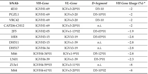 Table 1. VH and VL gene usage by MPER bnAbs.