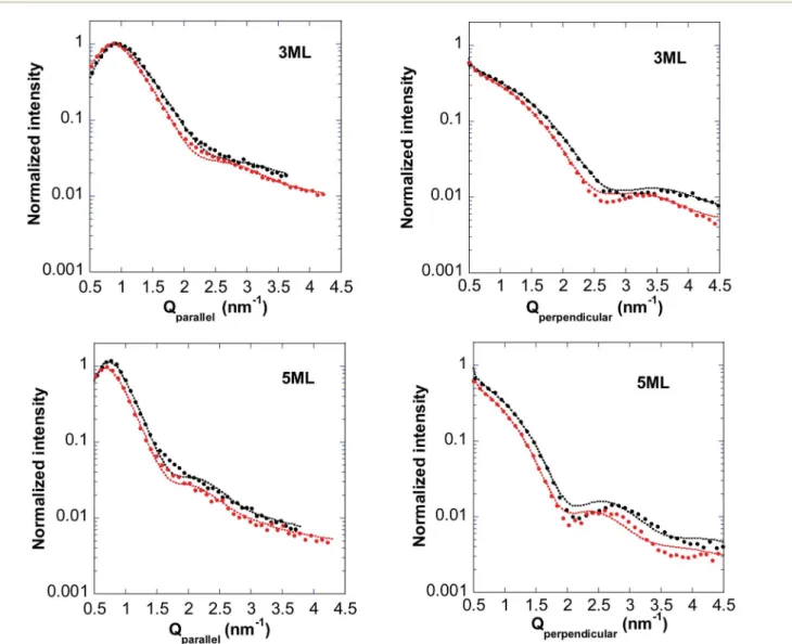 Fig. 11 shows the mean values of the parameters obtained from the GISAXS data tting. Error bars correspond to the FWHM of the related Gaussian distribution.