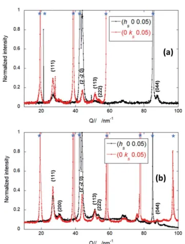 Fig. 3 Azimuthal scan normalized with respect to the maximum intensity of the (2-20) peak for sample S1 ( Q // ¼ 43.6 nm 1 , {220} gold interplanar distance d 220 ¼ 0.144 nm).