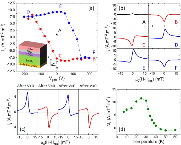 Fig.  2.  Electric-field  controlled  spin-charge  conversion  with  electrical  remanence