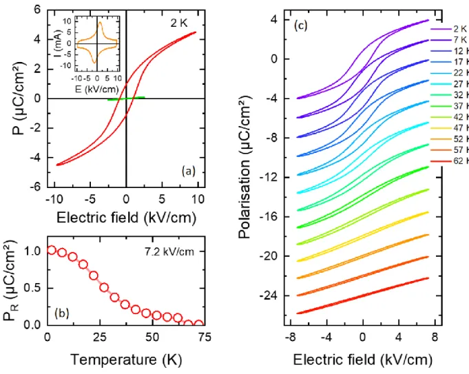 Fig.  3.  Electric  polarisation  measurements.  (a)  Polarisation  vs  voltage  curves  measured  on  a  Al(1.8 nm)//STO sample