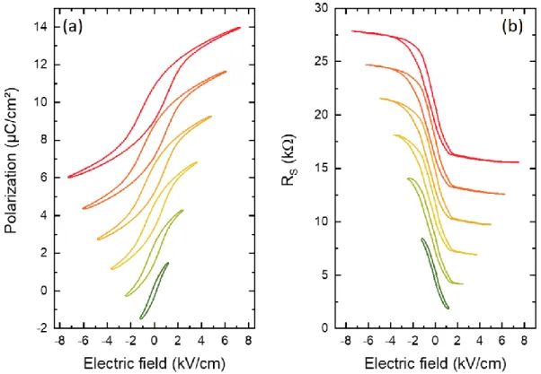 Fig. 4. Field effect experiments. (a) Polarisation loops at 7 K measured in the field-induced state  for different increasing maximum electric fields