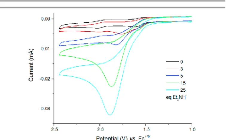 Figure  3  Cyclic  voltammograms  of  a  0.25  mM  solution  of  4  in  DMF  (0.1  M  NEt 4 ClO 4 )  with  increasing  amounts  of  Et 3 NHCl (0-55 equiv.)  recorded  at  a  glassy  carbon electrode (3 mm diameter) and 100 mV.s –1 