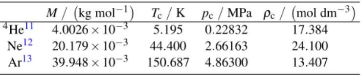 TABLE 1: Molar mass and critical parameters for pure fluids. a M / kg mol − 1  T c / K p c / MPa ρ c / mol dm − 3  4 He 11 4.0026 × 10 − 3 5.195 0.22832 17.384 Ne 12 20.179 × 10 − 3 44.400 2.66163 24.100 Ar 13 39.948 × 10 −3 150.687 4.86300 13.407