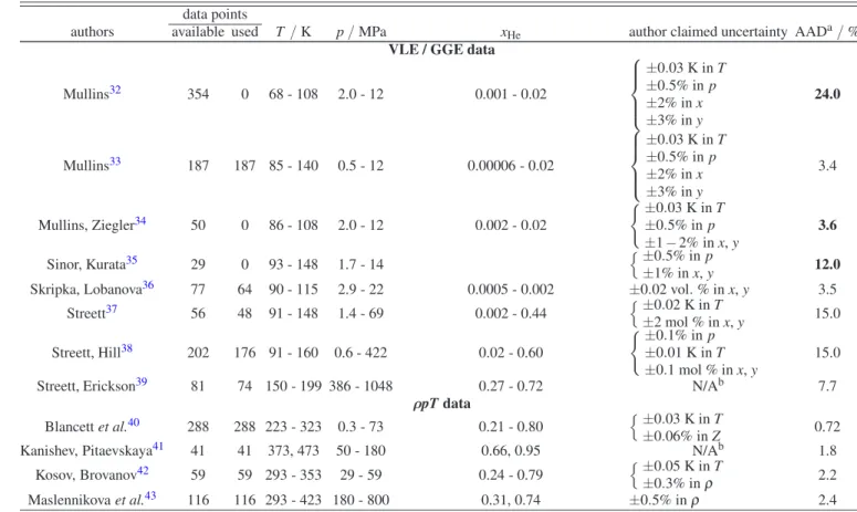 TABLE 4: Available and used data for the development of the equations of state for 4 He − Ar data points