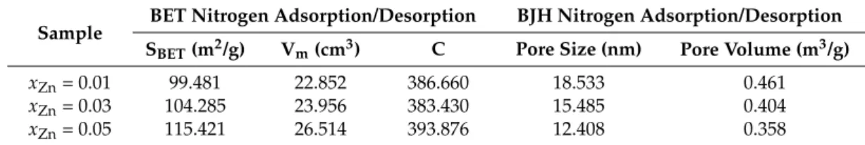 Table 2. Summary of N 2 adsorption/desorption results.