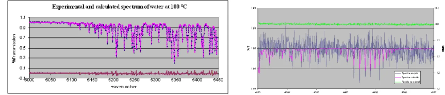 Figure 4: Experimental and calculated FT-IR spectrum of H 2 O vapour at 100°C over the 15 % molar HI-H 2 O mixture.