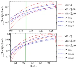 Fig. 3. Dissipation reservoirs for the viscoelastic dissipation in the core (red curves) and the turbulent friction in the fluid envelope (blue curves) in Jupiter- (above) and Saturn-like planets (below) as a function of the aspect ratio R c /R p , the rot