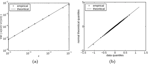 Figure 2: Picture (a): Variance of (u ε − u)( 1 2 ) as a function of ε, in log-log scale.