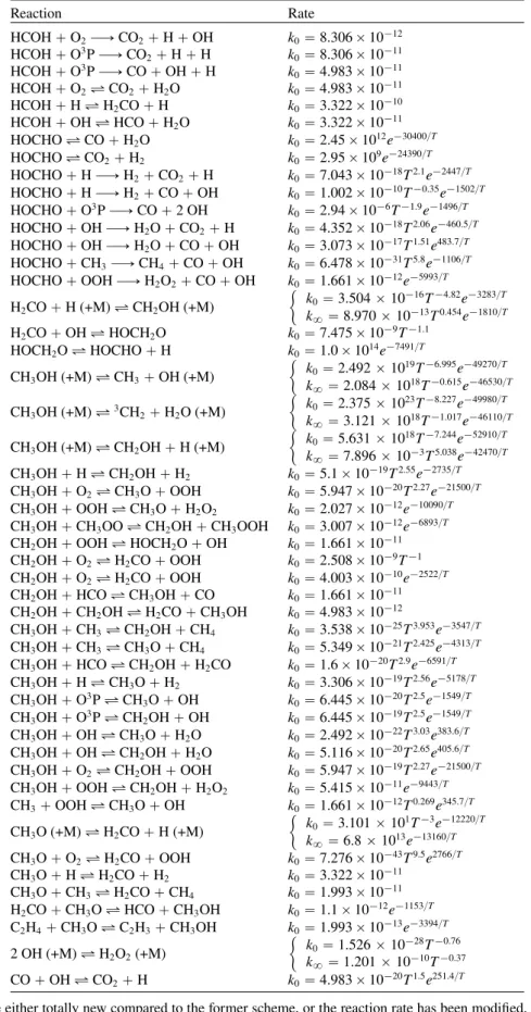 Table B.1. Reactions of the new chemical sub-network of CH 3 OH not involving a logarithmic dependence with pressure, extracted from Burke et al