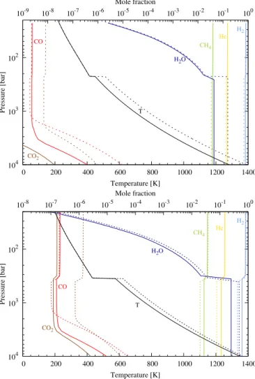 Fig. 6. Vertical abundances profiles of the main atmospheric con- con-stituents and oxygen species in Uranus (top) and Neptune (bottom)
