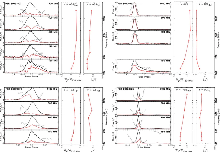 Fig. 7. Profiles of the total (black lines) and linearly polarised intensity (red lines) at 150 MHz, from this work, and at 400, 600, and 1400 MHz, from archival observations with the Lovell telescope, for each of the 16 non-recycled pulsars studied in thi