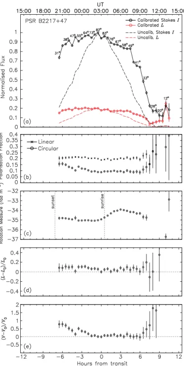 Fig. 2. Total and polarised flux density of PSR B2217 + 47 as a func- func-tion of hour angle, mapped during the 17-h test observafunc-tion to evaluate the performance of the calibration model for LOFAR