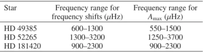 Table 1. Frequency range used to compute the averaged frequency shift and A max of the 3 stars.