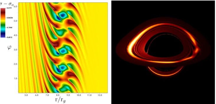 Fig. 1. Left: typical example of RWI triggered in an accretion disc at r b = 8.5r g around a black hole whose spin parameter is set to 0.5