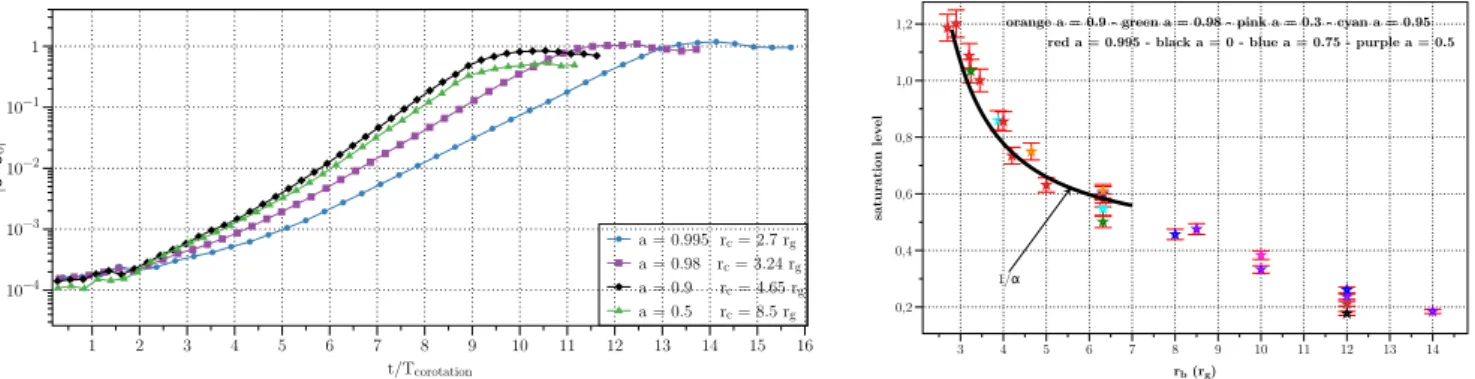 Fig. 4. Left: evolution of the maximum of |σ − σ o | as a function of time normalized by the corotation time for four different spins, showing how an increased spin causes a higher saturation (it is a logscale in y and the saturation varies by more than a 