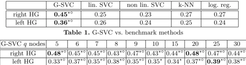 Table 1 contains the performances of our G-SVC framework vs. the different benchmark vector-based methods