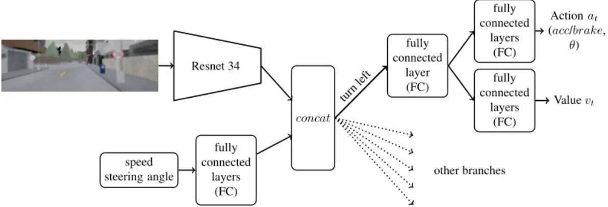 Figure 2: Reinforcement learning architecture with input image