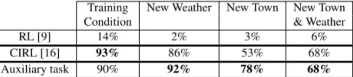 Table 4: CoRL Benchmark and comparison with SOTA on the task navigation