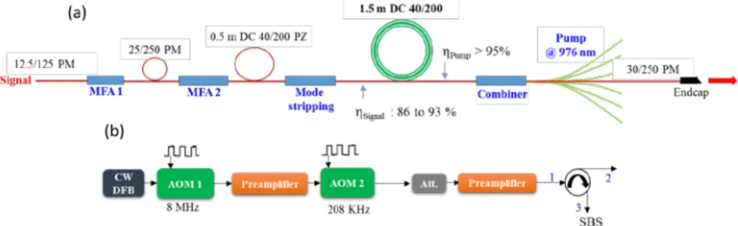 Figure 1. (a) Counter-propagative fiber amplifier and (b) the experimental setup. 