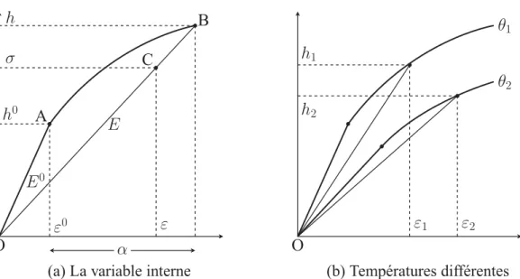 Figure 1. Comportement en traction pour deux valeurs de la température.