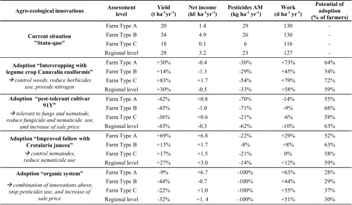 Table 1. Main impacts and potential of adoption of the agro-ecological innovations. 