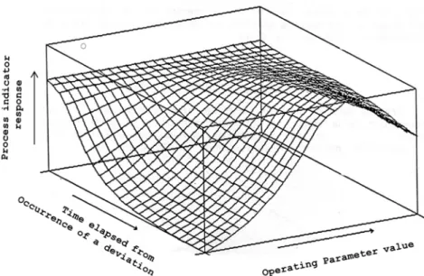 FIG 2- Example image associating an operating parameter to the transient responses of a process indicator 