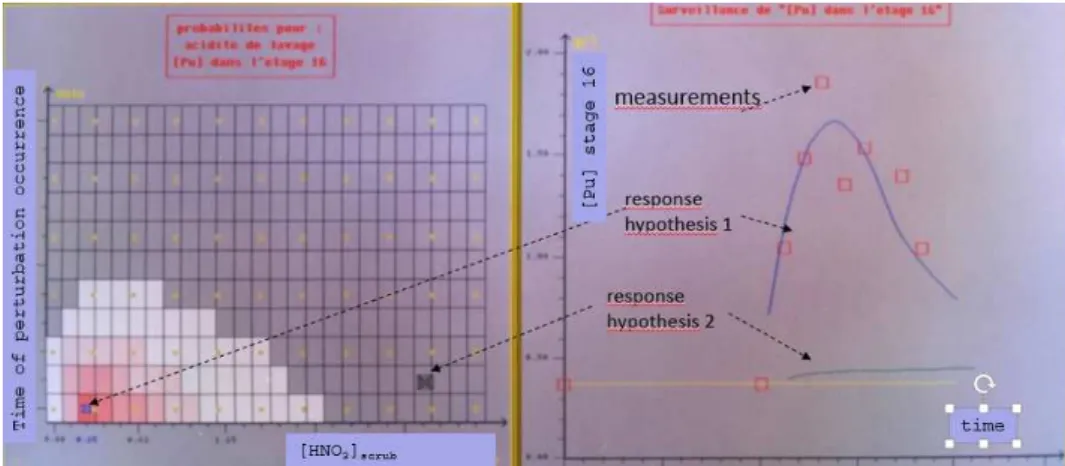 FIG 6 – Application to the diagnostic of low acidity scrubbing in an extraction scrubbing flowsheet