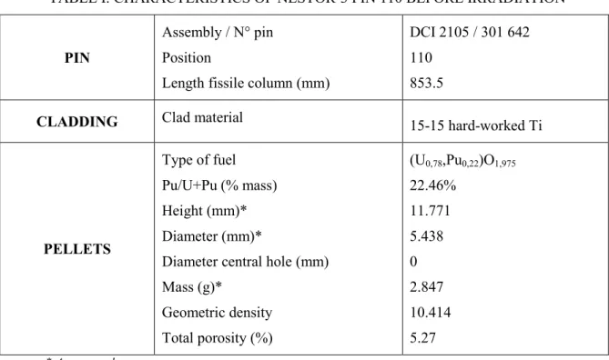 TABLE I: CHARACTERISTICS OF NESTOR-3 PIN 110 BEFORE IRRADIATION   