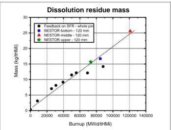 FIG. 9. Mass of calcinated dissolution residue for different SFR MOX fuels 