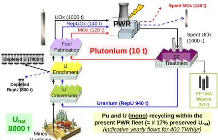 Fig. 2: Illustration of the French twice-through cycle in which Pu is recycled in MOX fuel [3,4]