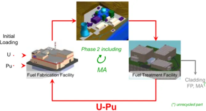 Fig. 23. The ASTRID fuel cycle.