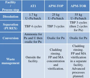 Fig. 3. Main themes of the on-going R&amp;D program regarding  plutonium and uranium multi-recycling