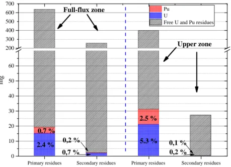 FIG. 7. U and Pu residue content before (primary residues) and after (secondary residues) digestion