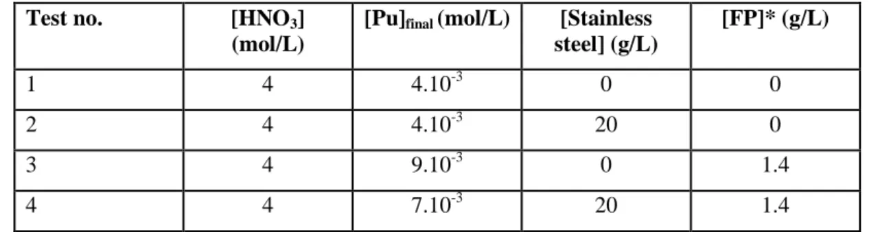 TABLE I : EXPERIMENTAL CONDITIONS OF PLUTONIUM DIOXIDE POWDER DIGESTION  Test no.  [HNO 3 ] 
