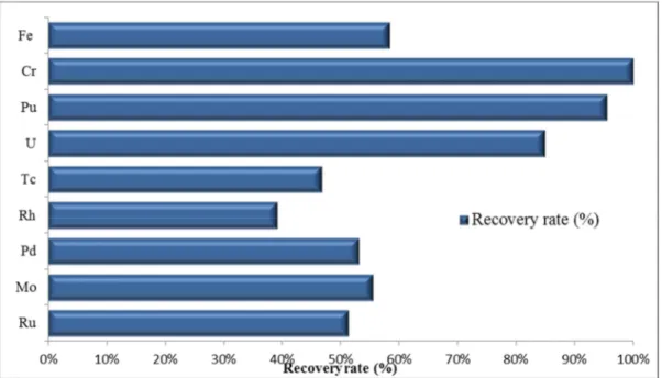FIG. 8. Recovery rate of the NESTOR-3 full-flux zone residue elements.   