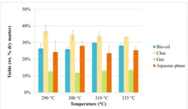 Figure  4:  Carbon  distribution  in  products  obtained  by  HTL  of  blackcurrant  pomace  at  various  operating  temperatures (holding time = 60 min) 