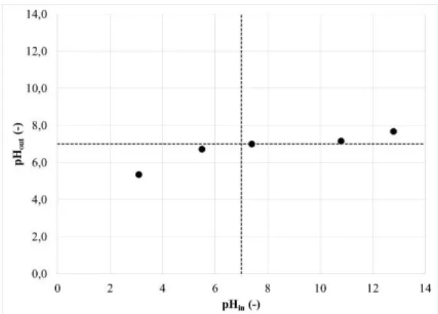 Figure  9:  Comparison  of  pH  of  aqueous  phases  after  HTL of blackcurrant pomace and initial pH of the feed 
