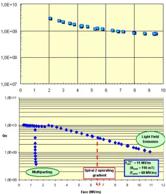 Figure 5: First Q 0  measurements for low-β (top) and high- high-β (bottom) prototypes
