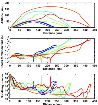 Fig. 2: Nonlinear eﬀects for the Misty Picture event.