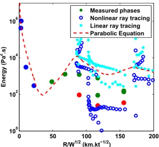 Fig. 5: Phase energy in the frequency range 0.05 to 0.5 Hz as a fonction of the propagation distance.