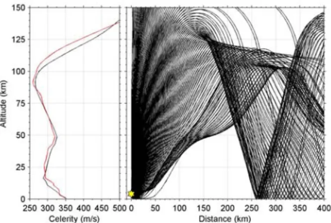 Figure 6 (à gauche) : profil vertical de la vitesse du son  (noir) et de la célérité effective (vitesse du son modifiée par 