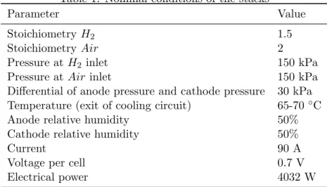 Table 1: Nominal conditions of the stacks