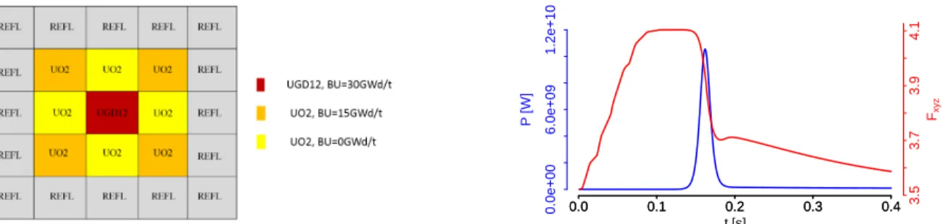 Figure 1: Geometry, reference power (P) and 3D deformation factor (F xyz ) evolution in time for the studied scenario