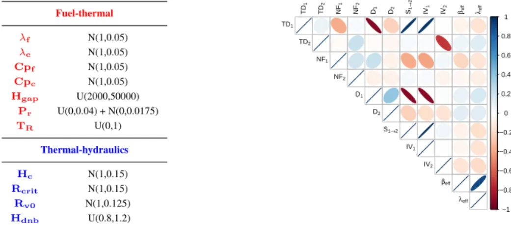 Figure 2: Inputs uncertainty quantification, where U(a,b) is a uniform distribution over (a,b) and N(a,b) is a normal distribution with mean a and standard deviation b.