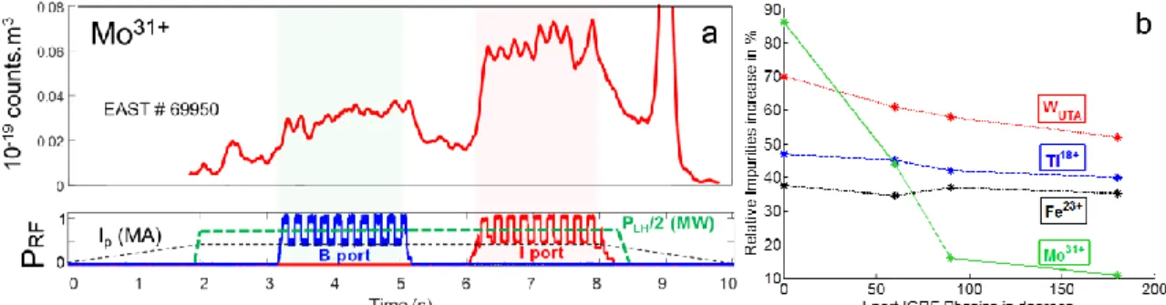 FIGURE 3.  (a) Time traces of Mo 31+  brightness (EUV spectroscopy) by successively powering each ICRF antenna of EAST  (b) Different metal species brightness evolution along I-port antenna phasing scan.