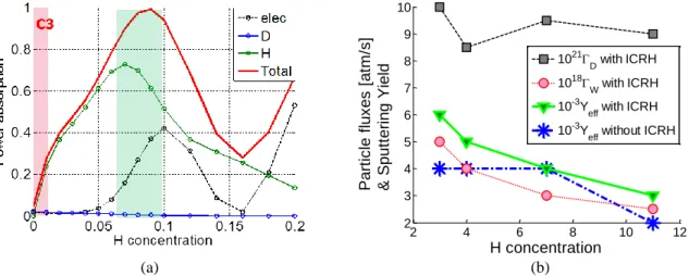 FIGURE 5. Evolution along H concentration scan of (a) the ICRF power absorption efficiency computed with TOMCAT code  and (b) the deuterium and tungsten atom fluxes on inner divertor target measured by visible spectroscopy; the ratio of tungsten 